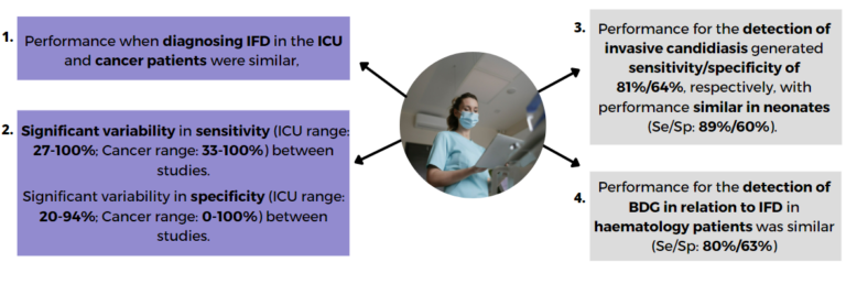 Findings of Cochrane review: performance when diagnosing IFD in the ICU and cancer patients were similar, yet **significant variability** in both sensitivity (ICU range: 27-100%; Cancer range: 33-100%) and specificity (ICU range: 20-94%; Cancer range: 0-100%) was evident between studies. Performance for the detection of invasive candidiasis generated sensitivity/specificity of 81%/64%, respectively, with performance similar in neonates (Se/Sp: 89%/60%). Performance for the detection of BDG in relation to IFD in haematology patients was similar (Se/Sp: 80%/63%)