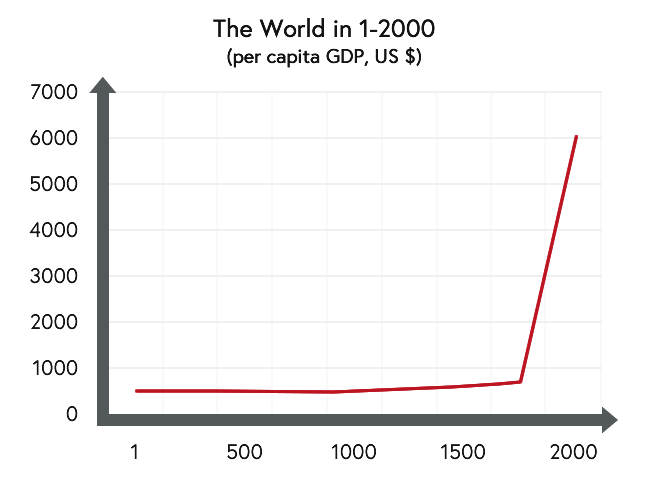 Line graph showing per capita GDP for the world between 0 AD and 2000 AD