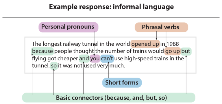 The longest railway tunnel in the world opened up in 1988 because people thought the number of trains would go up but flying got cheaper and you can’t use high speed trains in the tunnel so it was not used very much, with highlighted words linked by arrows to the following text boxes: phrasal verbs, personal pronouns, short forms and basic connectors.