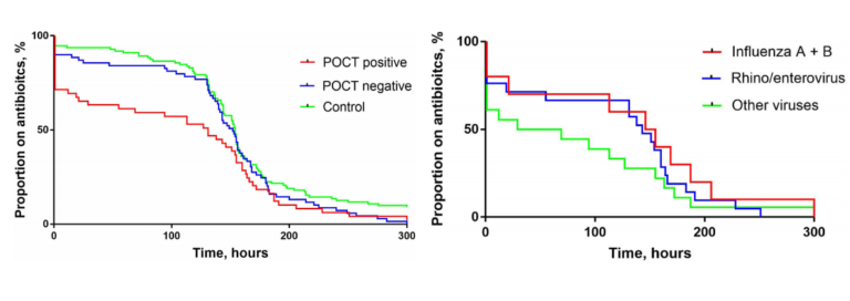 Positive impact of POCT in identifying other viruses and influencing the reduction or rationalisation of antibiotic use