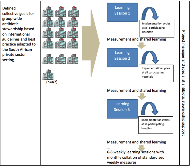 This diagram has three columns. Column 1 states that the collaborate process defined the collective goals for group-wide antibiotic stewardship based on international guidelines and best practice adapted to the South African private sector setting. Column two shows that this statement relates to the 47 hospitals in the Netcare Group. Column three illustrates 3 learning sessions in blue boxes. . Measurement and shared learning were applied at each of the three sessions.