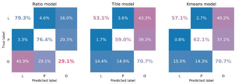 "Three confusion matrices for the ratio model, title model, and K-means model plotted as heatmaps, with labels L (landscape), P (portrait), and O (other) along the x and y-axis"