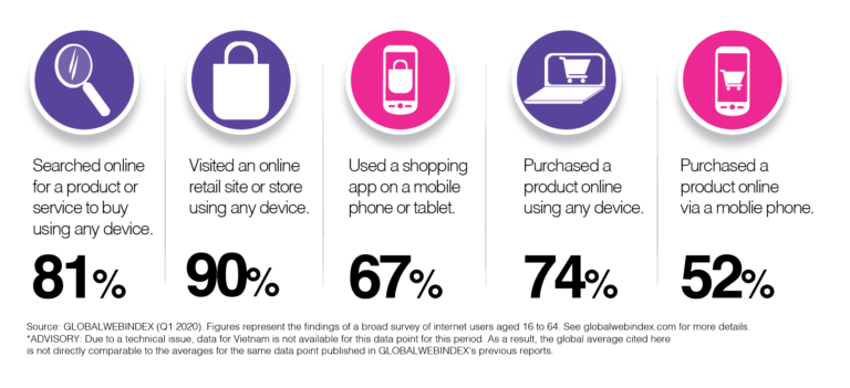 81% of people surveyed searched online for a product or service to buy using any device. 90% visited an online retail site or store using any device. 67% used a shopping app on a mobile phone or tablet. 74% purchased a product online using any device. 52% purchased a product online via a mobile phone. Source is GlobalWebIndex (Q1 2020). Figures represent the findings of a broad survey of internet users aged 16 to 64. See globalwebindex.com for more details. Advisory: due to a technical issue, data for Vietnam is not available for this data point for this period. As a result, the global average cited here is not directly comparable to the averages for the same data point published in previous reports.
