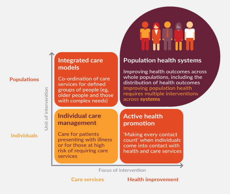 Diagram illustrating the different forms of integrated care