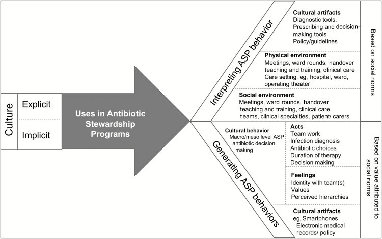 Flow-chart type image showing the implicit and explicit effects of culture on antimicrobial stewardship programmes