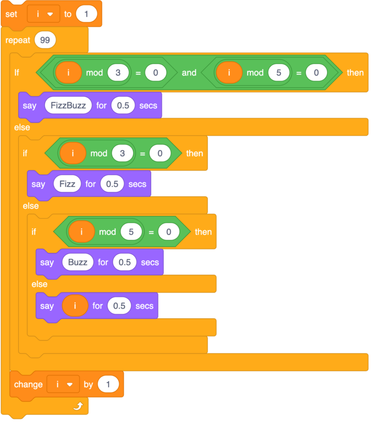 A Scratch program. A 'when flag clicked' block is followed by a 'set i to 1' block. Under this is a 'repeat 99' block with the following inside it: An 'if else' block with 'I mod 3 = 0 and i mod 5 = 0 then' block in the gap as the condition. Under the condition in the first gap of the 'if else' block, is a 'say FizzBuzz for 0.5 secs' block. In the gap under the 'else' of the 'if else' block is a second 'if else' block. This has 'i mod 3 = 0' in it as the condition. Under the condition in the first gap of this second 'if else' block is a 'say Fizz for 0.5 secs' block. In the gap under the 'else' is a third 'if else' block. This has 'i mod 5 = 0' in it as the condition. Under the condition in the first gap of this third 'if else' block is a 'say Buzz for 0.5 secs' block. In the gap under 'else' of this third 'if else' block. is a 'say i for 0.5 secs' block. Outside all the 'if else' blocks and at the bottom but within the 'repeat 99' block. is a 'change i by 1' block