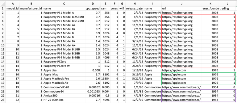 An image of the computer sales records in one table with repeating data highlighted