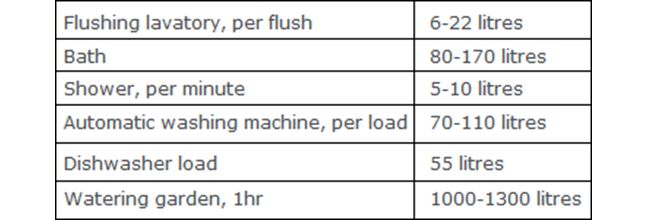 Domestic use of water