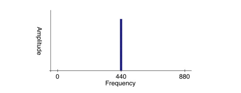 figure of a single bar at 440.