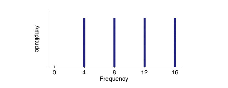 figure of bars at 4, 8, 12, 16.