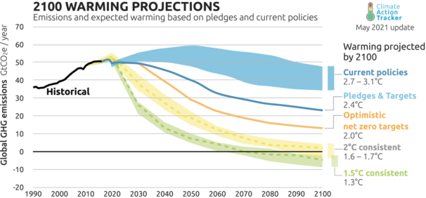 2100 Warming Projections