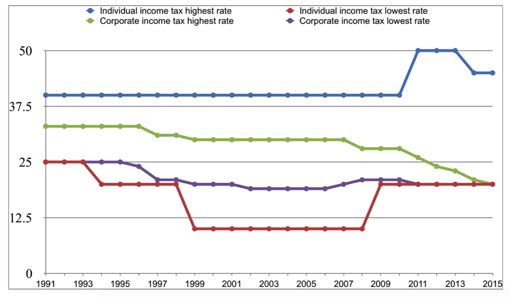 corporation tax graph