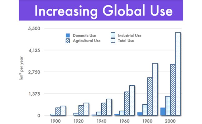 Increasing global use of water