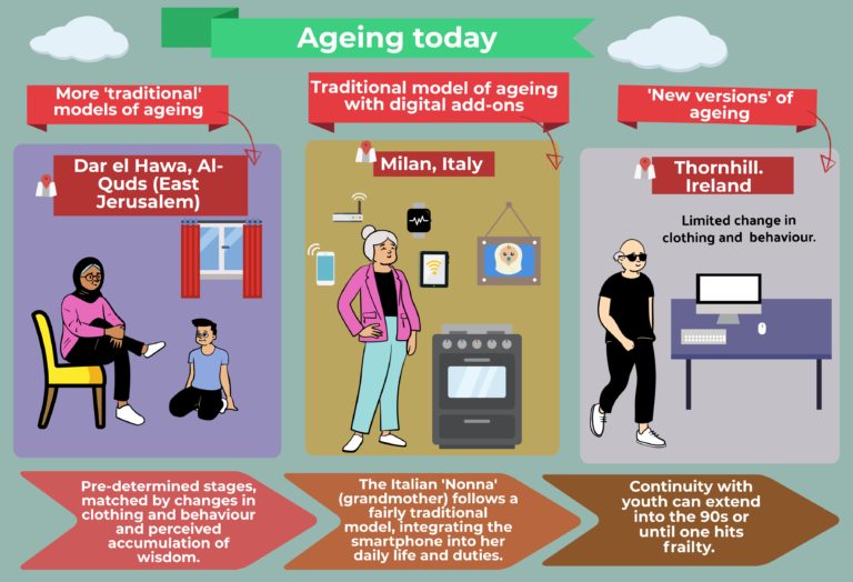 Infographic that shows three different models of ageing: more traditional models, as seen in Dar al Hawa, al Quds (East Jerusalem) - here the photo shown is of a grandmother talking to her grandchild, she is sitting on a chair and wearing a headscarf, the middle panel depicts traditional ageing with digital add-ons, such as the 'nonna' model that can be found in __Italy__, where the grandmother follows a traditional model of ageing but integrates smartphones into her daily life and duties and the right panel shows a man in Ireland, where we are seeing 'new versions' of ageing, here the perception of ageing is more egalitarian and there is no special status extended to older people as automatically wiser - continuity with youth can extend into the 90s or until one hits frailty - the Irish character in the graphic is wearing all black and is bald with sunglasses