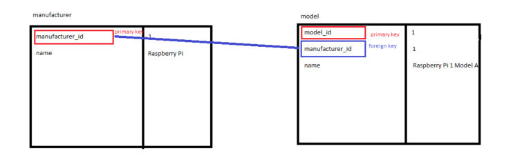 a diagram showing the model and manufacturer tables. In the manufacturer table the manufacturer_id is labeled primary key and the model_id is labelled foreign key. In the model table the model_id is labelled primary key.