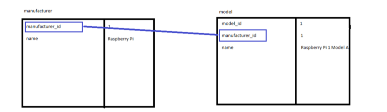 a diagram showing the model and manufacturer tables with the manufacturer_id field highlighted in both and a link between them