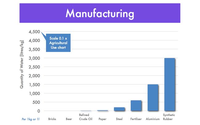 Manufacturing use of water