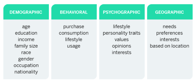 Factors For Segmenting Consumer Markets