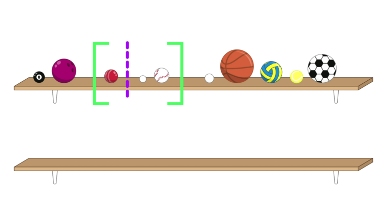 The balls are all back on the top shelf. The pool ball is now first, followed by the bowling ball. The next three balls, a cricket ball, a ping-pong ball and a baseball, are surrounded by a pair of green brackets. There is a purple dashed line in-between the cricket ball and the ping-pong ball splitting this group into 1 and 2. After the brackets are the remaining five balls: a golf ball, a basketball, a netball, a tennis ball and a soccer ball. The bottom shelf is empty.
