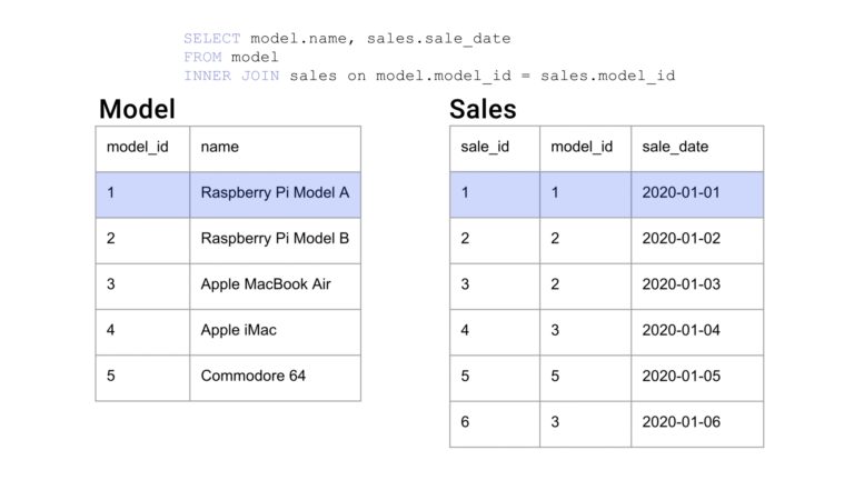 A still from the video showing the `model` and `sales` tables with the first record of each higlighted.