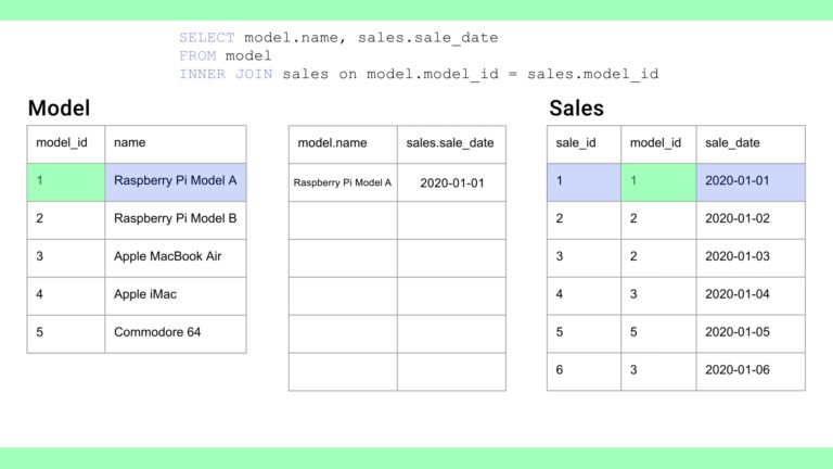A still from the video showing the `model` and `sales` tables, along with an unnamed table in the middle. The first record of each of the `model` and `sales` tables are highlighted in green. The first record in the middle table has been filled in with the model_name `Raspberry Pi Model A` and sales.sale_date `2020-01-01` - the former has come from the record highlighted on the `model` table and the latter from the record highlighted on the `sales` table.