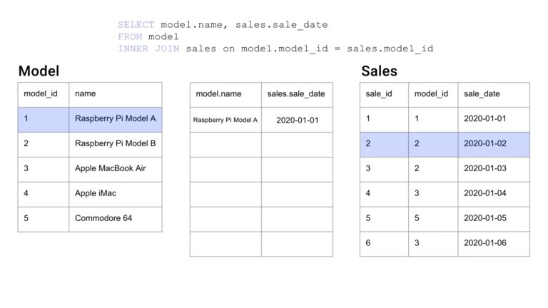 A still from the animation as previously, but now with the first record of the `model` table and the second record of the `sales` table higlighted