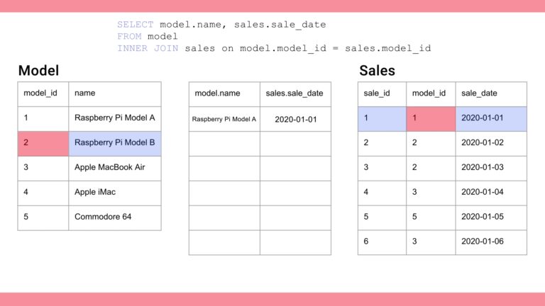 A still from the animation which shows the model_id in the second record of the `model` table being compared to the model_id in the first record of the `sales` table. These do not match.