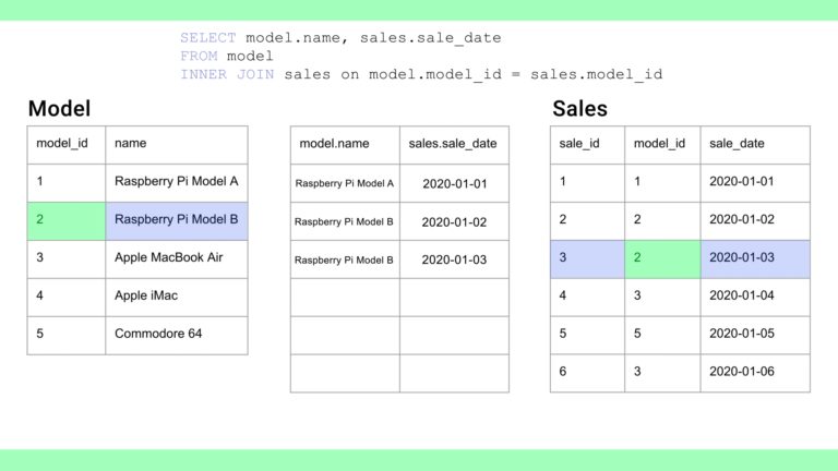 A still from the animation which shows the model_id in the second record of the `model` table being compared to the model_id in the third record of the `sales` table. These match, and the corresponding model_name and sales_date have been added to the middle table (as the third record)