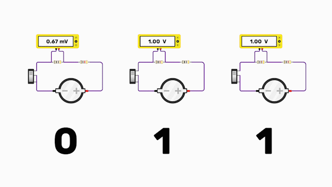 Three copies of the previous circuit, with the switches being changed independently to represent different binary numbers with 3 digits.