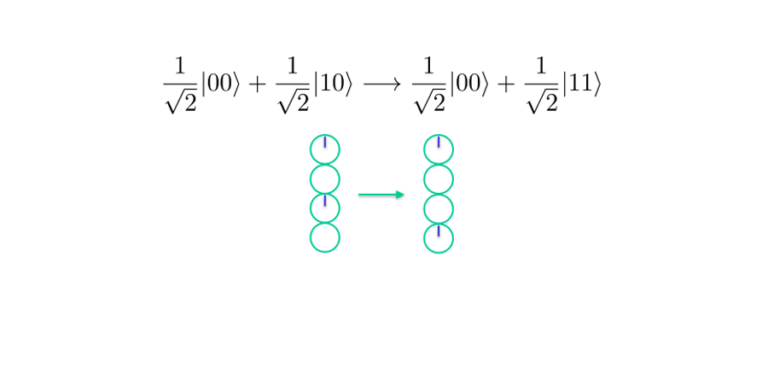 one qubit being "copied" to another