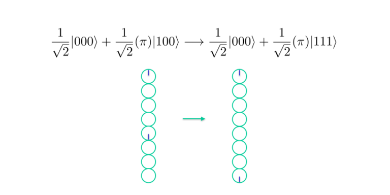 one qubit being "copied" to two others