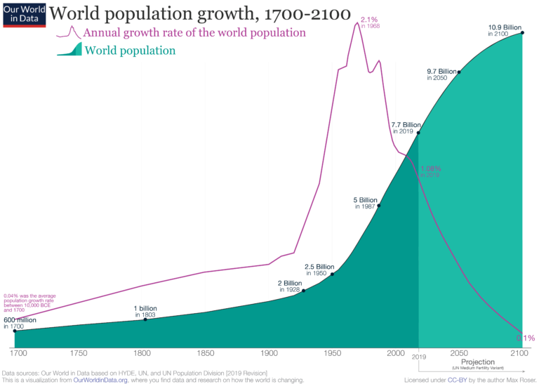 Population growth graph from year 1700 to 2100