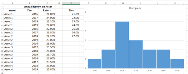 Histogram and data example in Excel