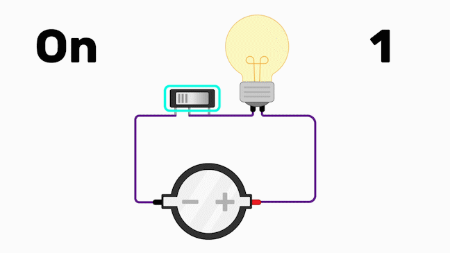 Animated GIF showing a switch changing a light bulb from being on (labelled as 1) to off (labelled as 0) and back again.