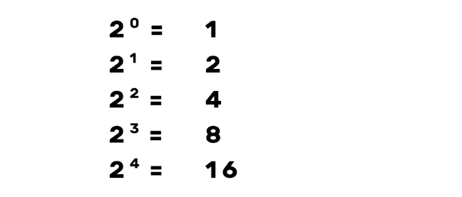 Graphic showing the powers of 2: 2 to the 0 equals 1, 2 to the 1 equals 2, 2 to the 2 equals 4, etc.