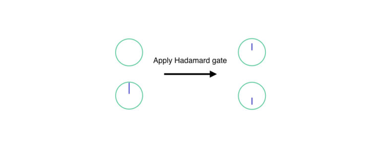 apply Hadamard gate to one state