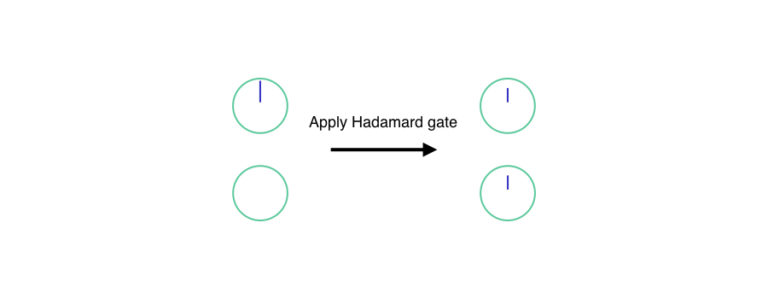 apply Hadamard gate to zero state