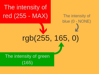 An image showing the RGB values of red (255), green (165) and blue (0) used together to produce the colour orange