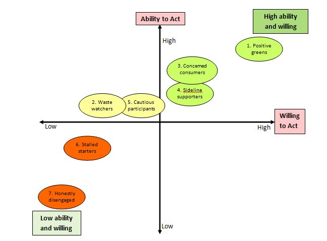 The seven segments of the UK population based upon a person’s ability and willingness to act on the 12 sustainability goals together