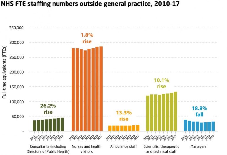 Chart showing trends in NHS staffing numbers outside general practice between 2010 and 2017. This data is available to download as a table at the end of this step.