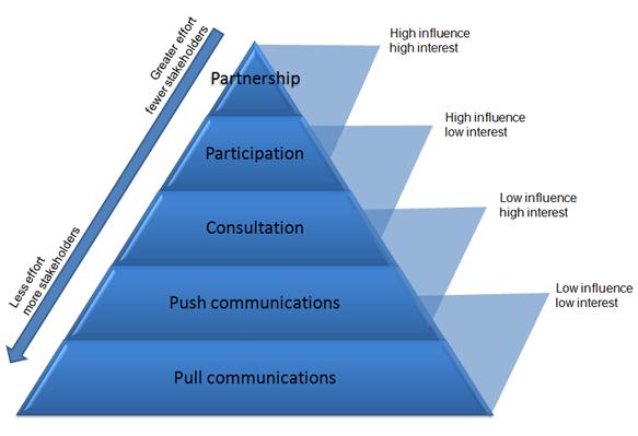 Stakeholder engagement pyramid diagram