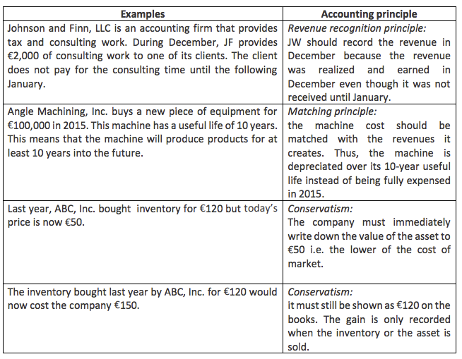 The Basic Accounting Principles and Guidelines Image 1