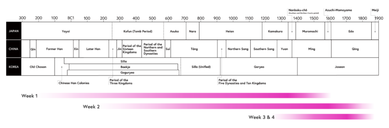 East Asian History At A Glance 