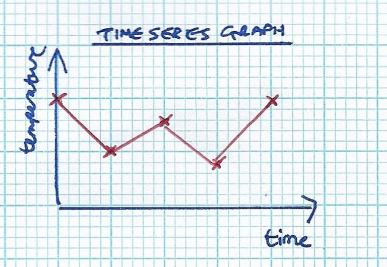 Example time series graph