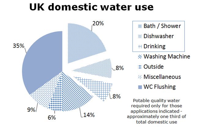 UK Domestic use of water