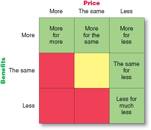 9 box matrix with price on the x axis and benefits on the y axis 