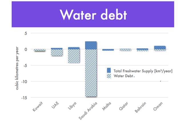 Water debt