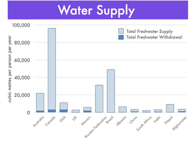 Water supply