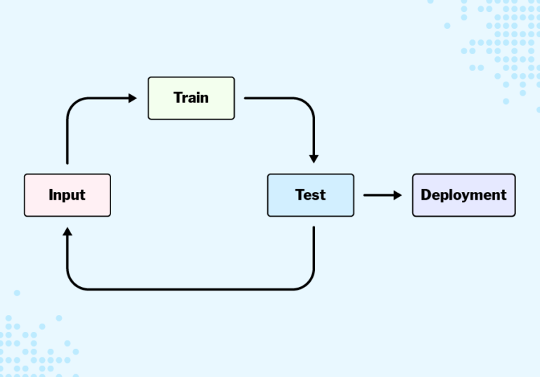 A flowchart showing the process of a machine learning project. Input is on the left with an arrow leading to Train. Another arrow goes from Train to the third stage, Test. At this point, the algorithm is either deployed, or returns to the input stage for another round.
