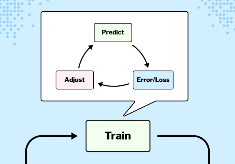 A flowchart showing the training process, with predict flowing into error/loss, and then moving on to adjustment, before looping back around to predict again.